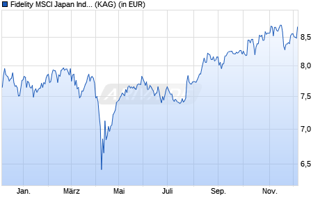 Performance des Fidelity MSCI Japan Index Fund P Acc EUR (WKN A2JE5Z, ISIN IE00BYX5N771)
