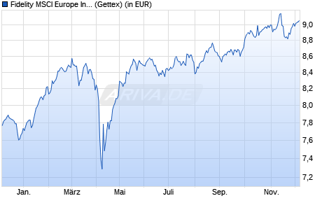 Performance des Fidelity MSCI Europe Index Fund P Acc EUR Hedged (WKN A2JE5W, ISIN IE00BYX5ML46)