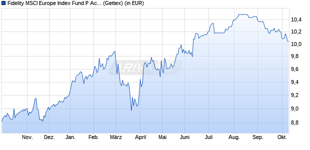 Performance des Fidelity MSCI Europe Index Fund P Acc EUR Hedged (WKN A2JE5W, ISIN IE00BYX5ML46)