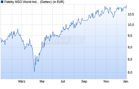 Performance des Fidelity MSCI World Index Fund P Acc EUR Hedged (WKN A2JE55, ISIN IE00BYX5P602)
