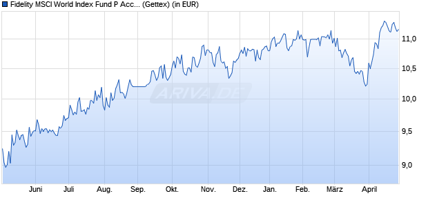 Performance des Fidelity MSCI World Index Fund P Acc EUR Hedged (WKN A2JE55, ISIN IE00BYX5P602)