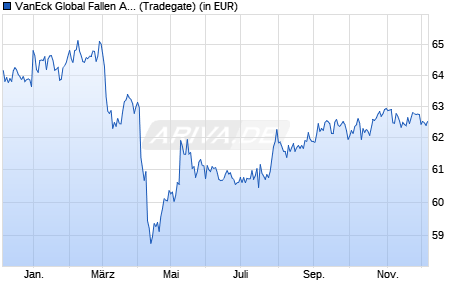 Performance des VanEck Global Fallen Angel High Yield Bd UCITS ETF USD A (WKN A2JEMG, ISIN IE00BF540Z61)
