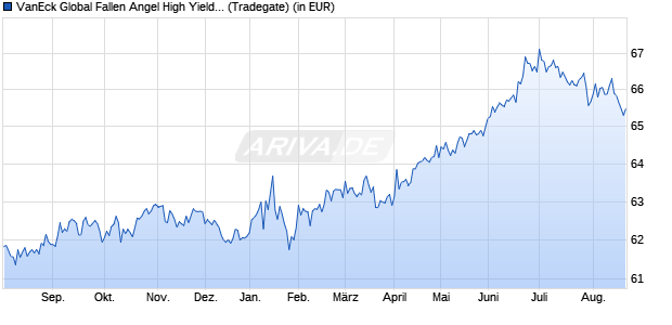 Performance des VanEck Global Fallen Angel High Yield Bd UCITS ETF USD A (WKN A2JEMG, ISIN IE00BF540Z61)