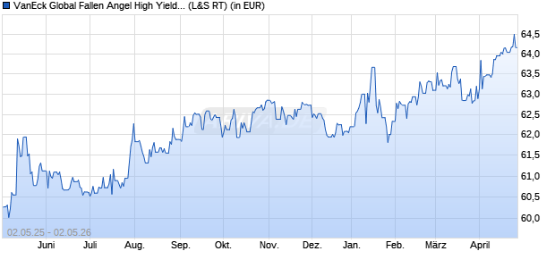 Performance des VanEck Global Fallen Angel High Yield Bd UCITS ETF USD A (WKN A2JEMG, ISIN IE00BF540Z61)