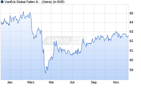 Performance des VanEck Global Fallen Angel High Yield Bd UCITS ETF USD A (WKN A2JEMG, ISIN IE00BF540Z61)