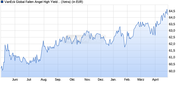 Performance des VanEck Global Fallen Angel High Yield Bd UCITS ETF USD A (WKN A2JEMG, ISIN IE00BF540Z61)