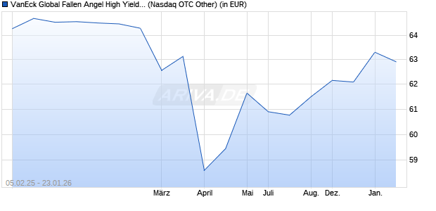 Performance des VanEck Global Fallen Angel High Yield Bd UCITS ETF USD A (WKN A2JEMG, ISIN IE00BF540Z61)