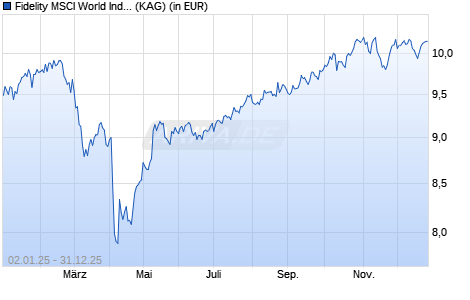 Performance des Fidelity MSCI World Index Fund P Acc USD (WKN A2JE52, ISIN IE00BYX5NK04)