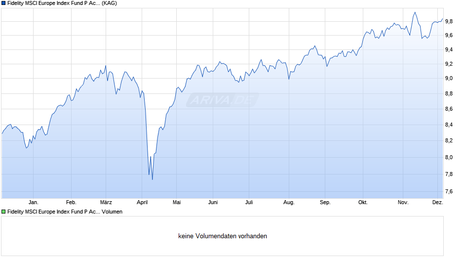 Fidelity MSCI Europe Index Fund P Acc GBP Hedged Chart