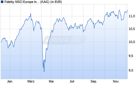 Performance des Fidelity MSCI Europe Index Fund P Acc GBP Hedged (WKN A2JE5X, ISIN IE00BYX5MQ90)