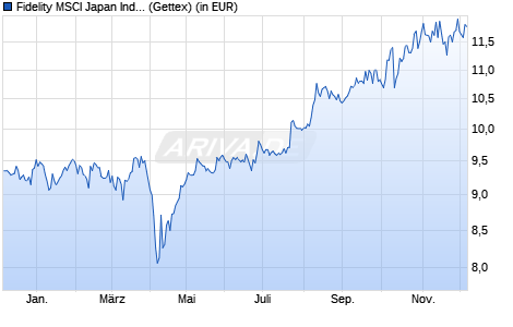 Performance des Fidelity MSCI Japan Index Fund P Acc EUR Hedged (WKN A2JE51, ISIN IE00BYX5NH74)
