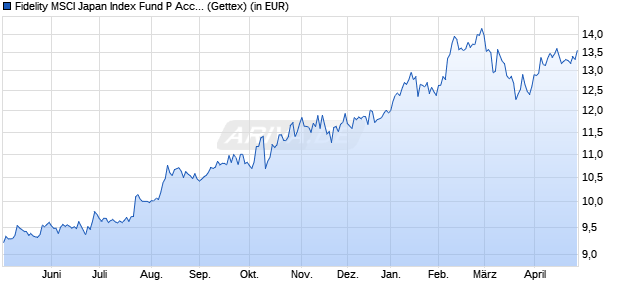 Performance des Fidelity MSCI Japan Index Fund P Acc EUR Hedged (WKN A2JE51, ISIN IE00BYX5NH74)