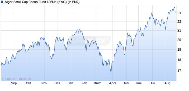 Performance des Alger Small Cap Focus Fund I 3EUH (WKN A2JGEN, ISIN LU1732799579)