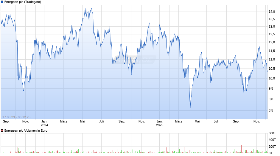 Energean Chart