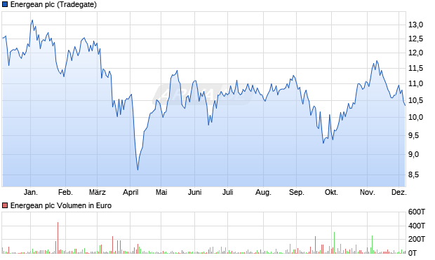 Energean Aktie Chart