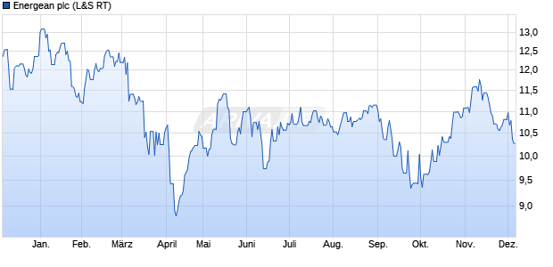 Energean Aktie Chart
