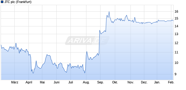 JTC Aktie Chart