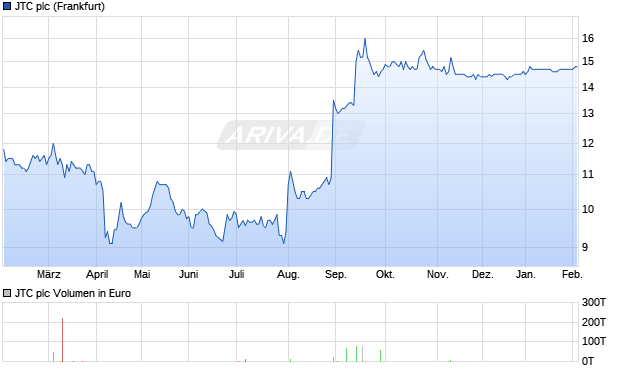 JTC Aktie Chart