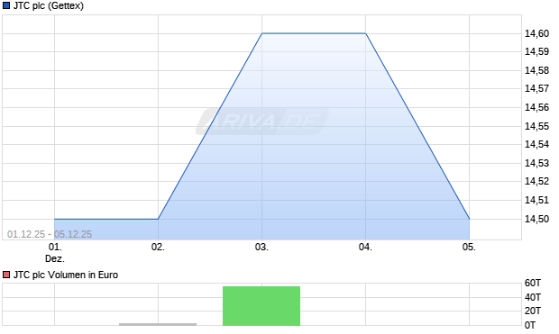 JTC Aktie Chart