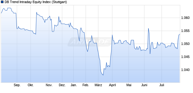 DB Trend Intraday Equity Index Chart