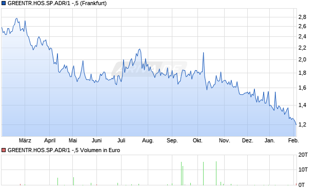 GREENTR.HOS.SP.ADR/1 -,5 Aktie Chart