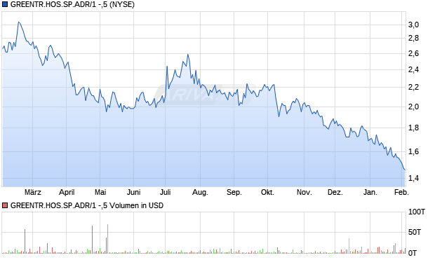 GREENTR.HOS.SP.ADR/1 -,5 Aktie Chart