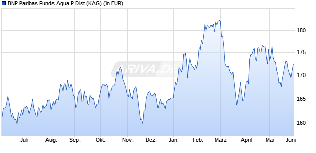 Performance des BNP Paribas Funds Aqua P Dist (WKN A2JEJS, ISIN LU1664645287)
