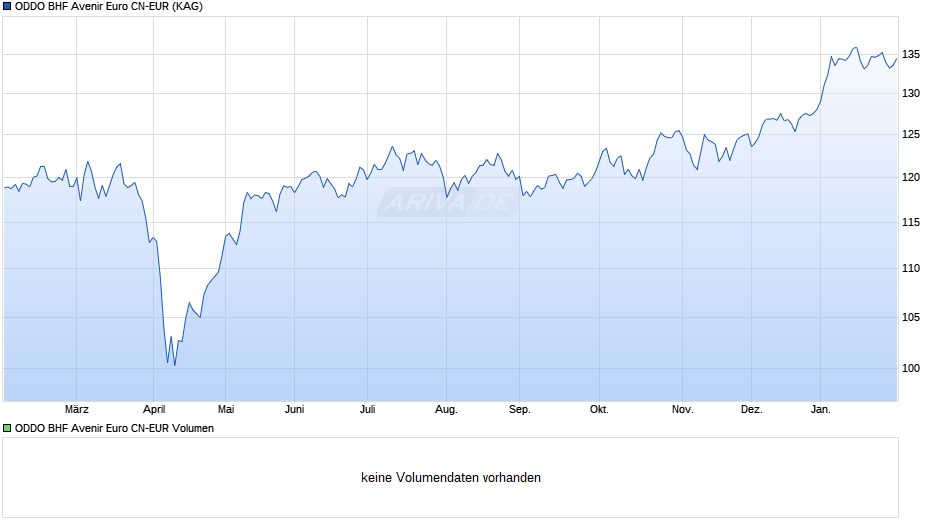 ODDO BHF Avenir Euro CN-EUR Chart