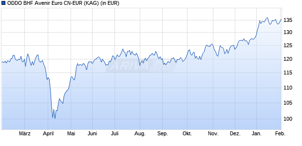 Performance des ODDO BHF Avenir Euro CN-EUR (WKN A2JGUB, ISIN FR0013274354)