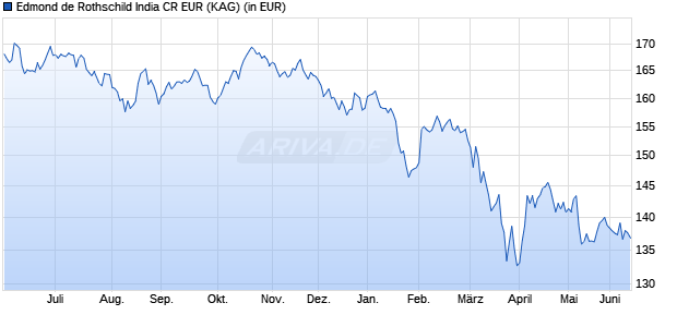 Performance des Edmond de Rothschild India CR EUR (WKN A2JGB7, ISIN FR0013307402)