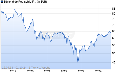Edmond de Rothschild Fund Emerging Bonds A CHF H Chart