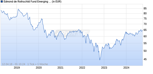 Edmond de Rothschild Fund Emerging Bonds A CHF H Chart
