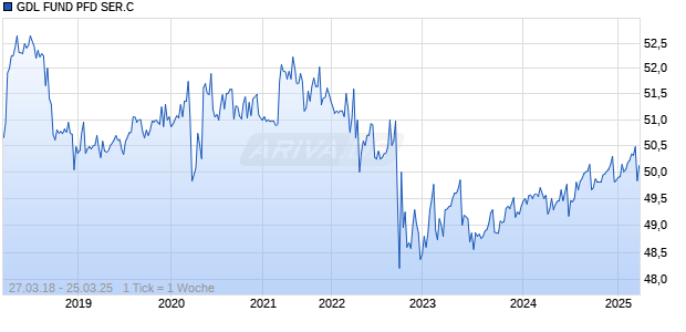 GDL FUND PFD SER.C Chart