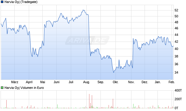 Harvia Aktie Chart