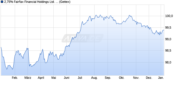 2,75% Fairfax Financial Holdings Ltd. 18/28 auf Festzi. (WKN A19YHY, ISIN XS1794675931) Chart