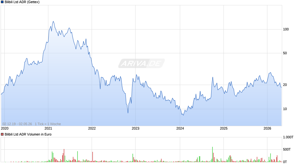 Bilibili Aktie (ADR) Chart