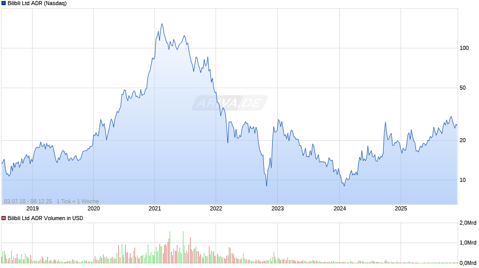 Bilibili Aktie (ADR) Chart