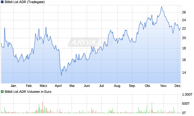 Bilibili Aktie (ADR) Chart