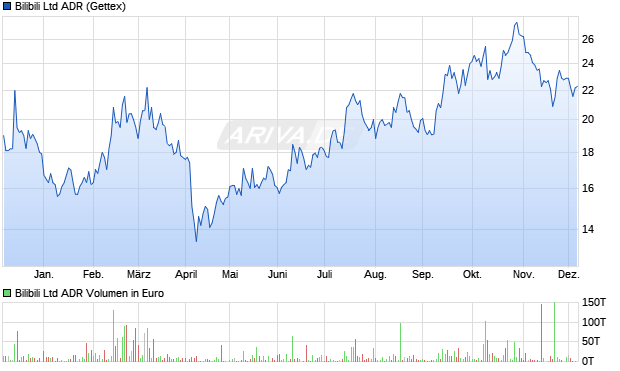 Bilibili Aktie (ADR) Chart