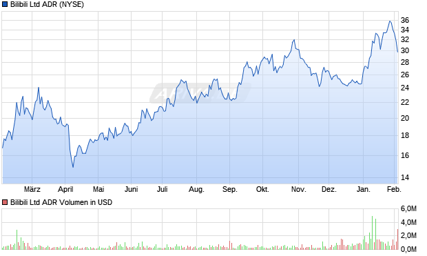 Bilibili Aktie (ADR) Chart