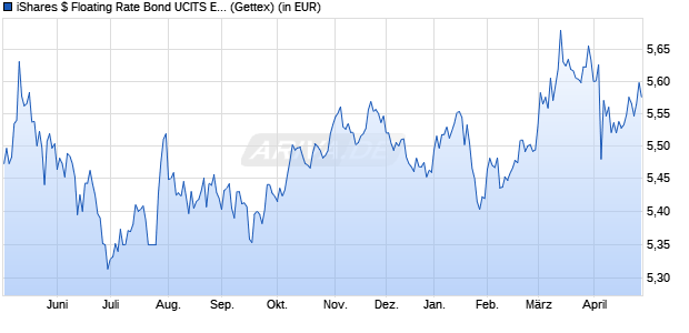 Performance des iShares $ Floating Rate Bond UCITS ETF USD (Acc) (WKN A2JE3Z, ISIN IE00BDFGJ627)