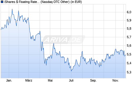 Performance des iShares $ Floating Rate Bond UCITS ETF USD (Acc) (WKN A2JE3Z, ISIN IE00BDFGJ627)