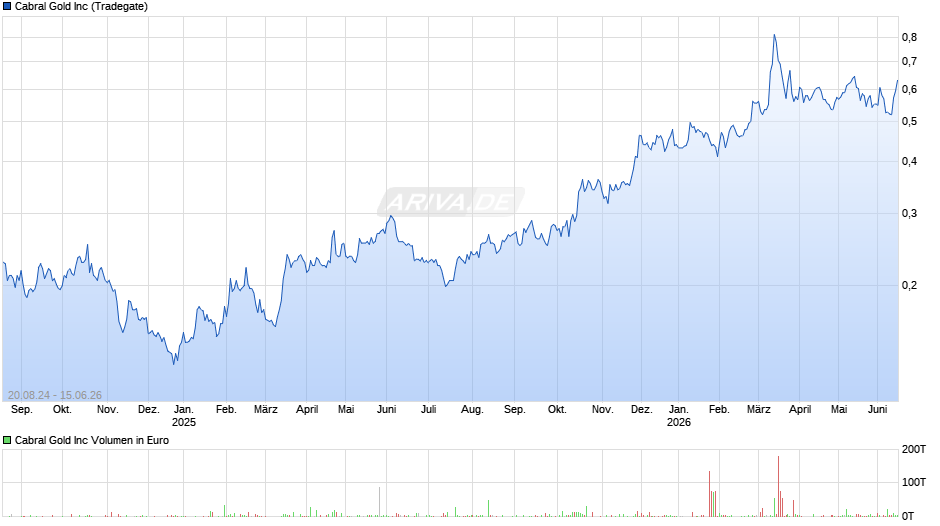Cabral Gold Chart