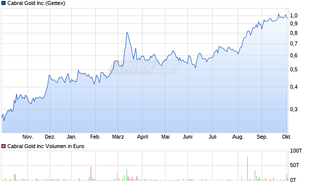 Cabral Gold Aktie Chart