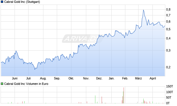 Cabral Gold Aktie Chart