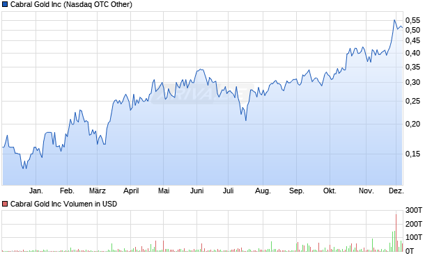 Cabral Gold Aktie Chart