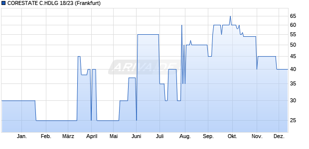 CORESTATE C.HDLG 18/23 (WKN A19YDA, ISIN DE000A19YDA9) Chart