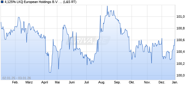 4,125% LKQ European Holdings B.V. 18/28 auf Festzi. (WKN A19YNU, ISIN XS1799641045) Chart