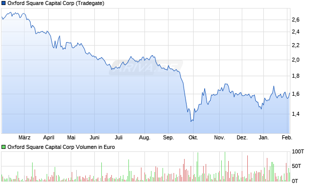 Oxford Square Capital Aktie Chart