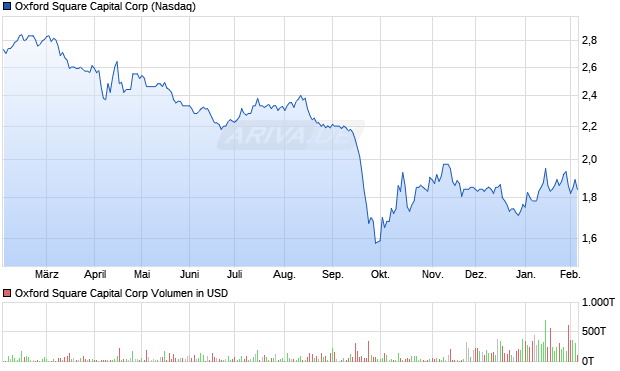 Oxford Square Capital Aktie Chart